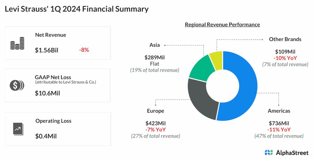 Levi Strauss' 1Q 2024 Financial Summary