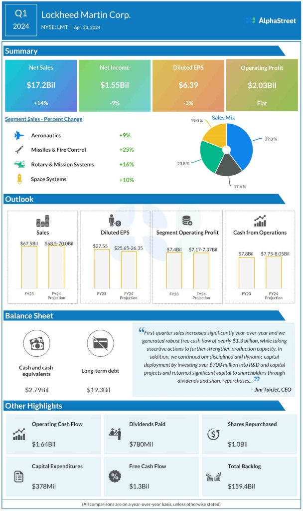 Lockheed Martin Q1 2024 earnings infographic