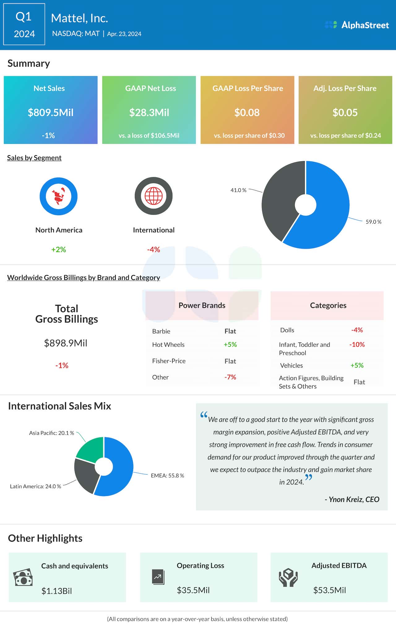 Mattel Q1 2024 earnings infographic