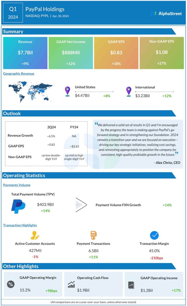 PayPal Q1 2024 earnings infographic