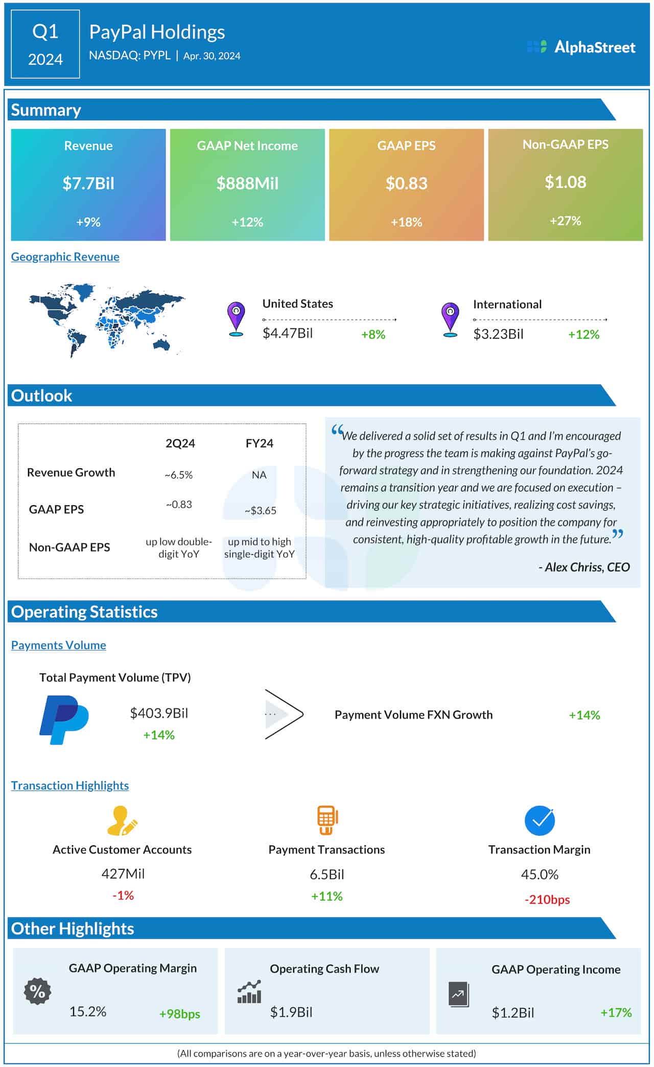 PayPal Q1 2024 earnings infographic