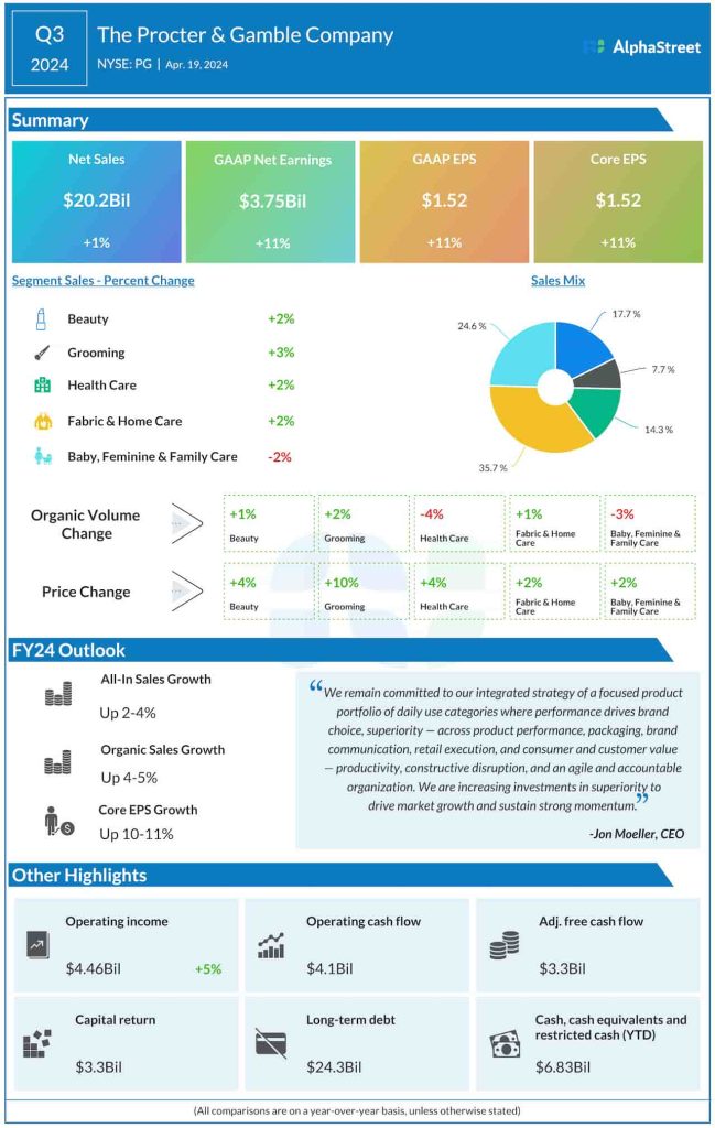 Procter & Gamble Q3 2024 earnings infographic