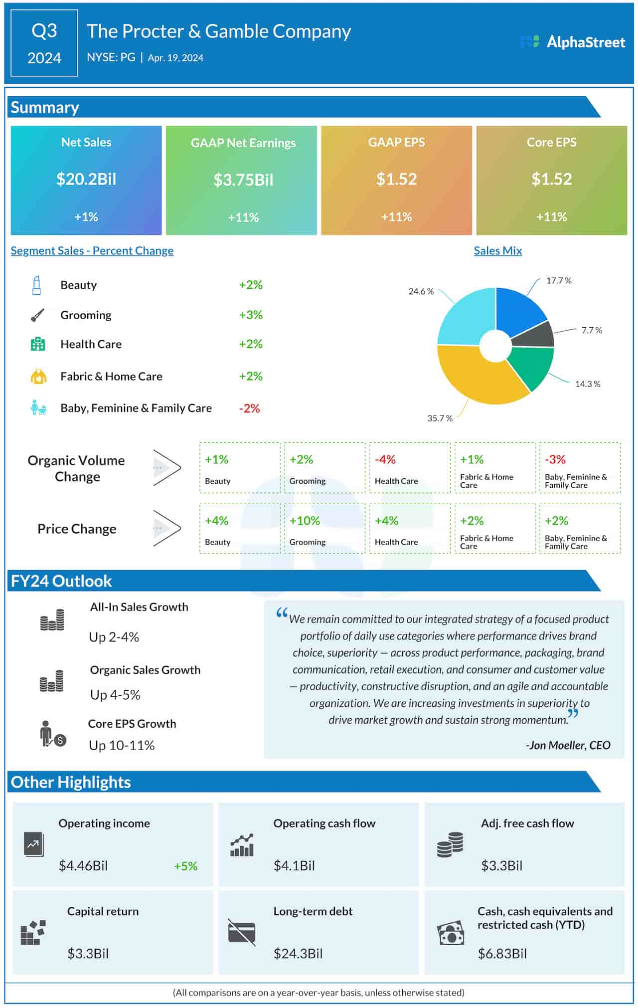 Procter & Gamble Q3 2024 earnings infographic