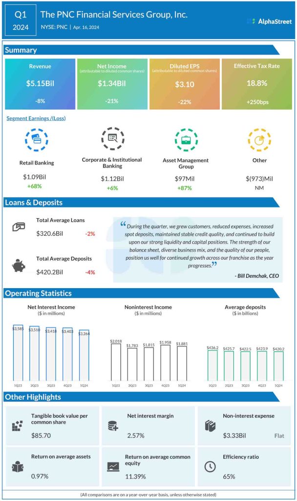 The PNC Financial Services Group Q1 2024 earnings infographic