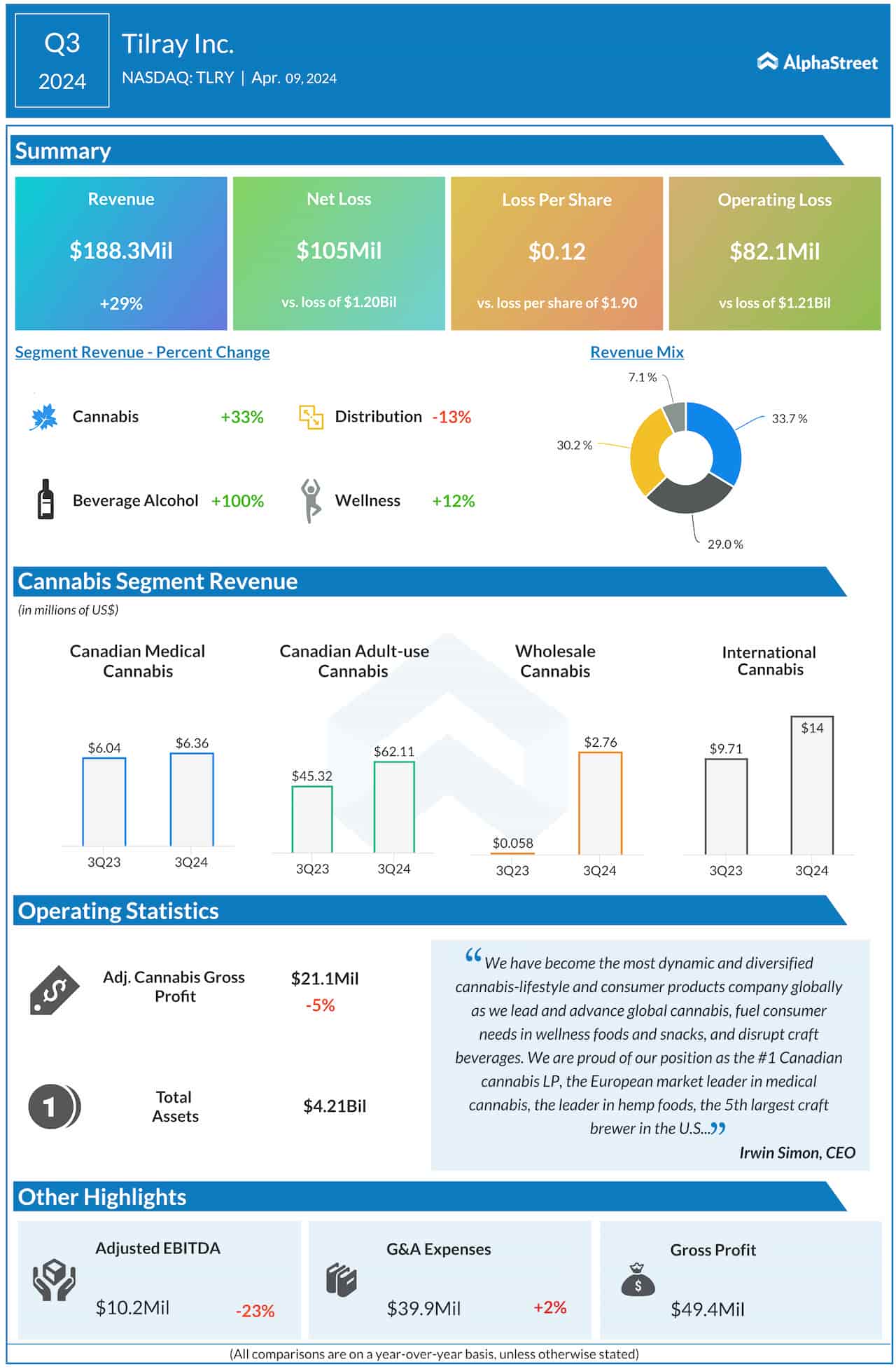 Tilray Q3 2024 earnings infographic
