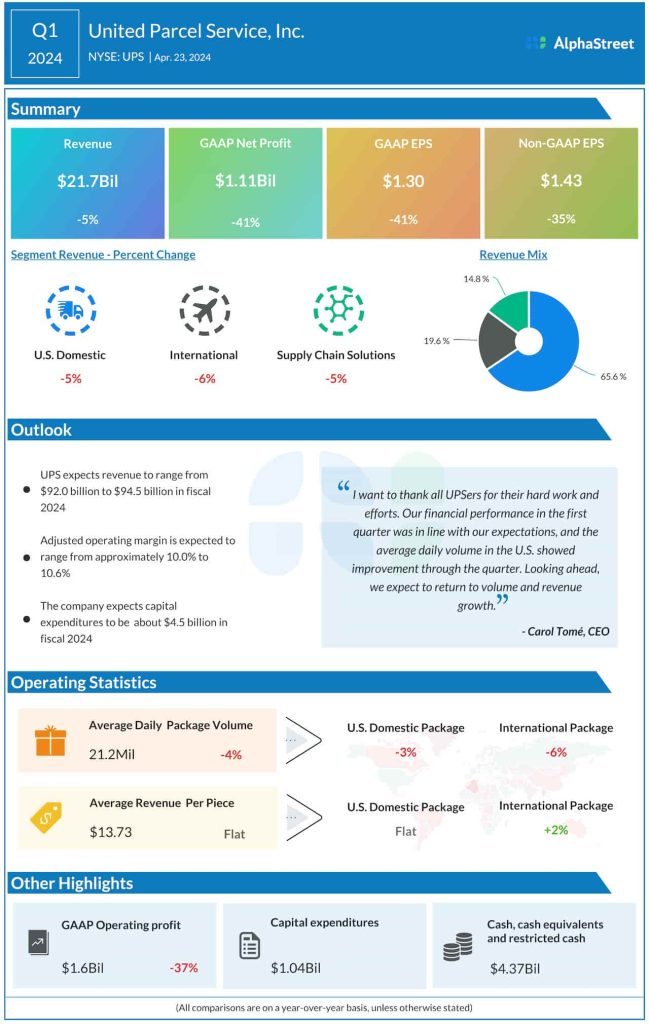 United Parcel Service Q1 2024 earnings infographic