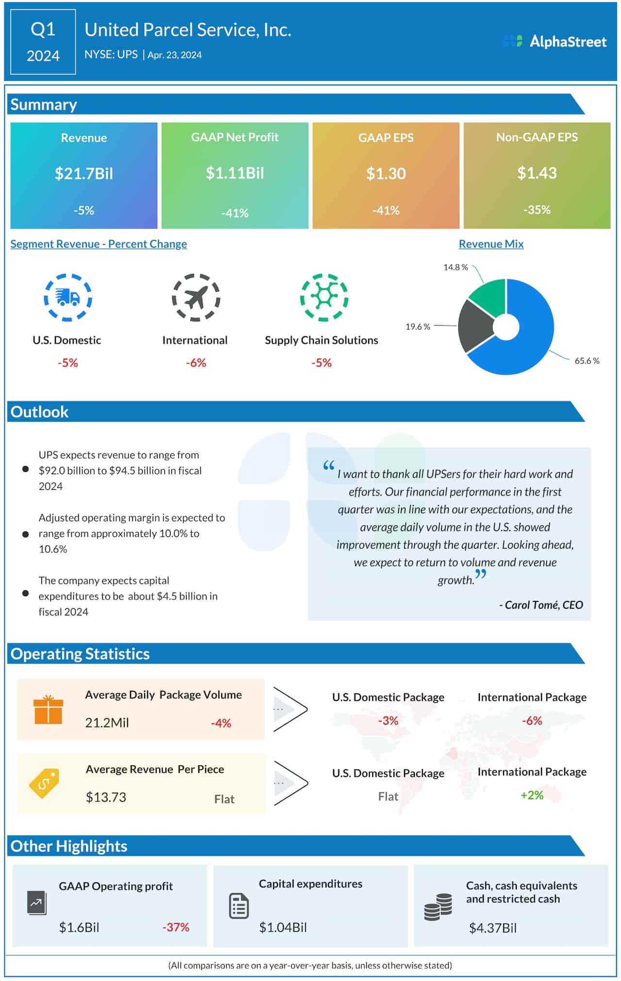 United Parcel Service Q1 2024 earnings infographic