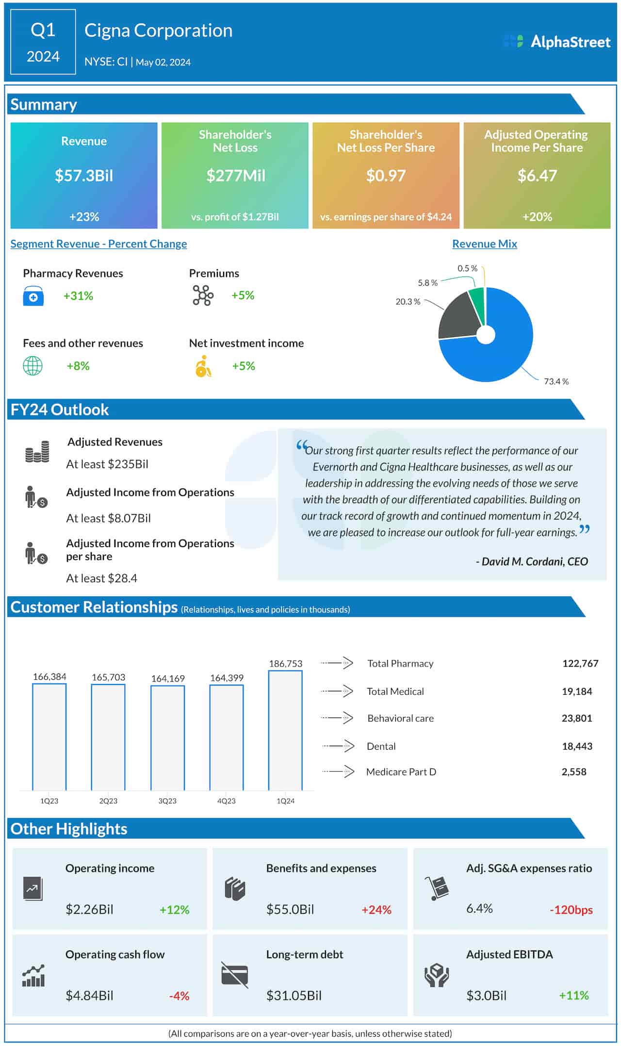 Cigna Q1 2024 earnings infographic