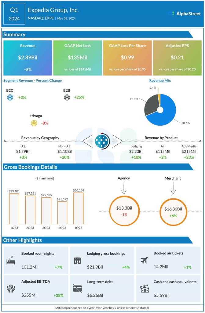 Expedia Q1 2024 earnings infographic