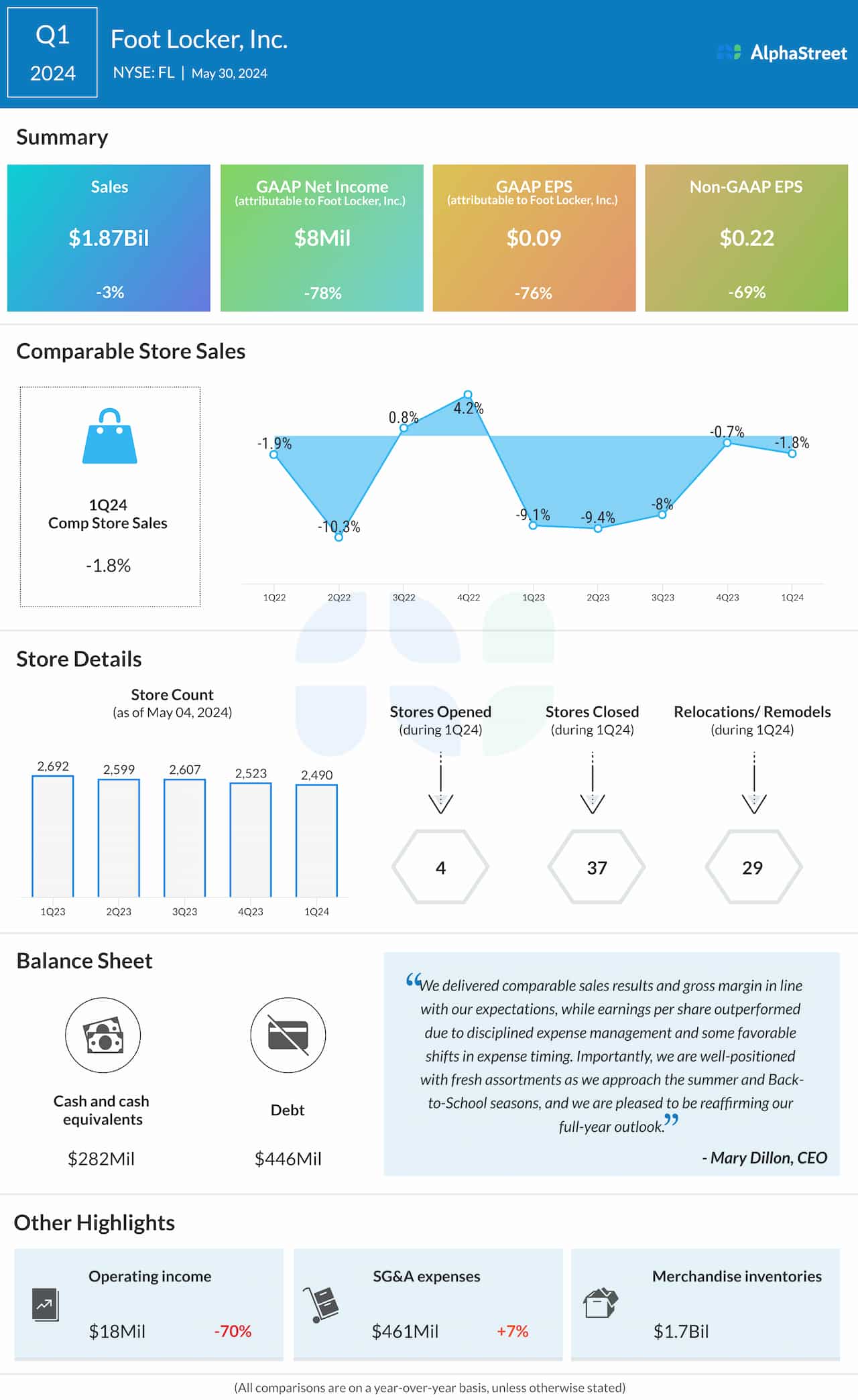 Foot Locker Q1 2024 earnings infographic