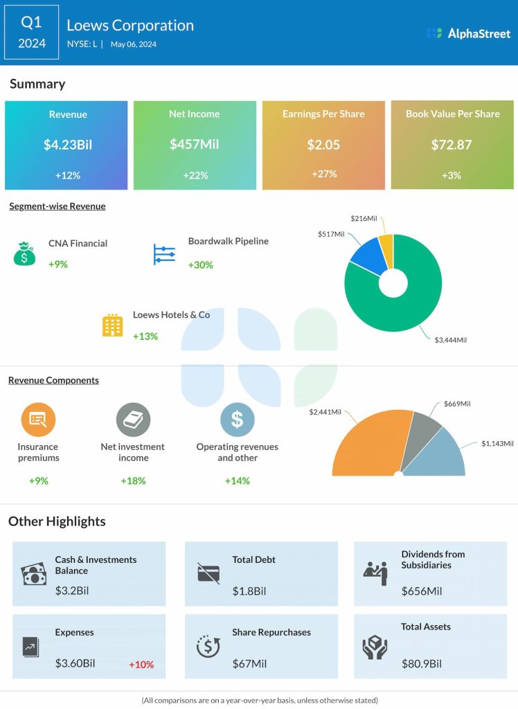 Loews Q1 2024 earnings infographic