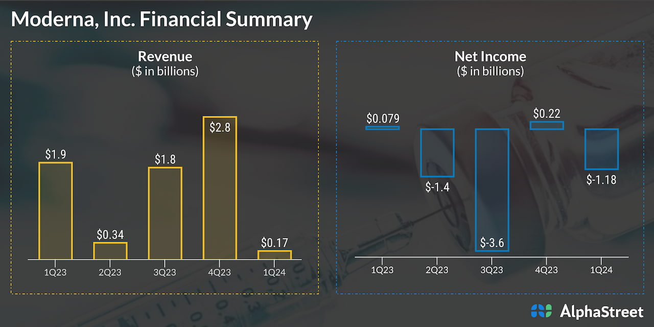 Moderna quarterly revenue and profit trend