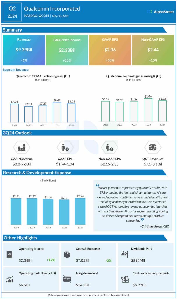 Qualcomm Q2 2024 earnings infographic