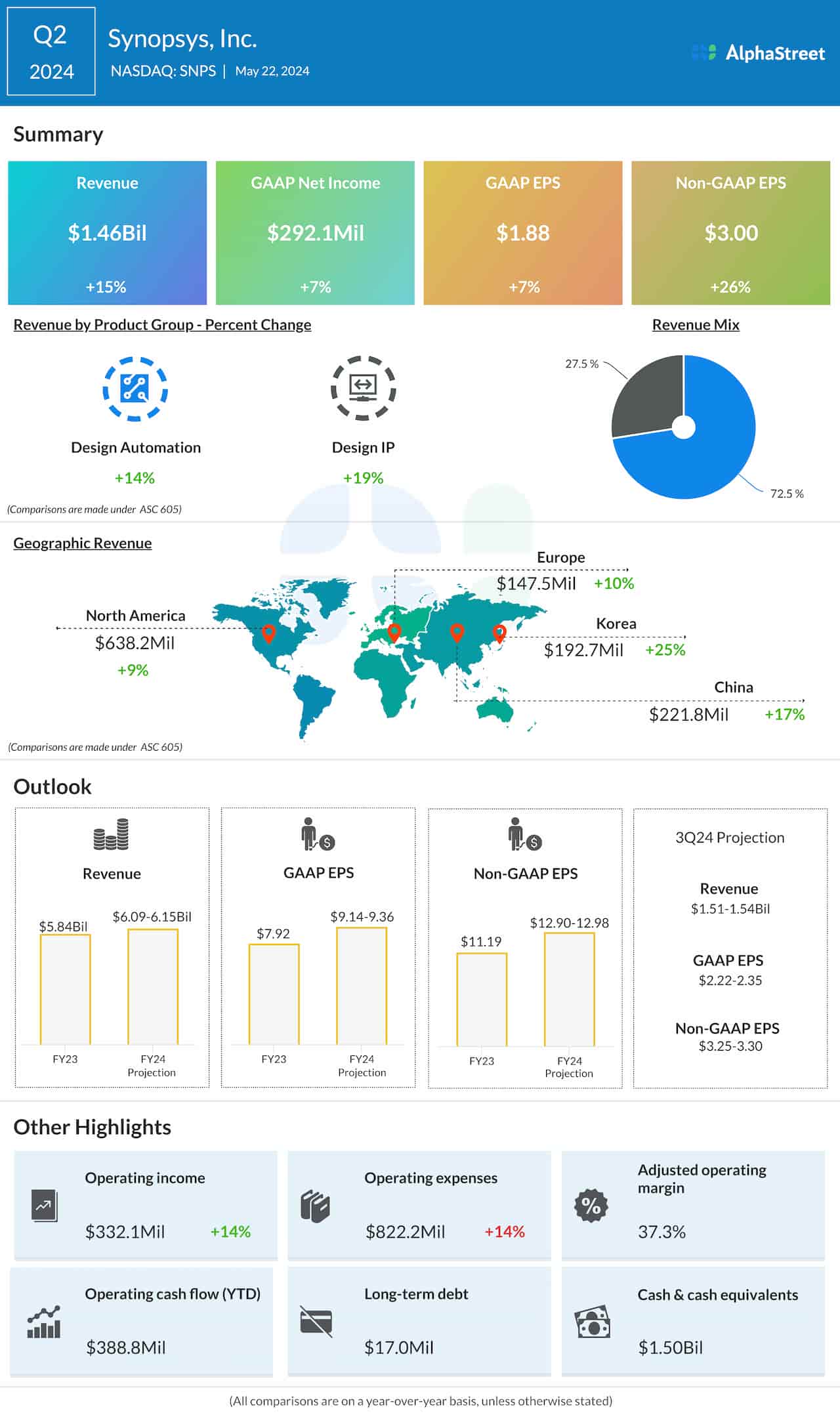 Synopsys Q2 2024 earnings infographic