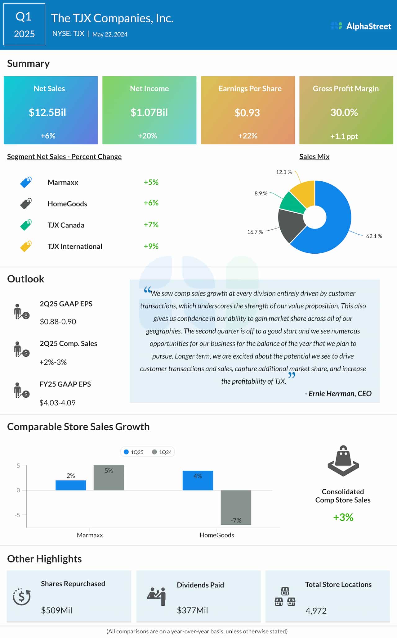 TJX Companies Q1 2025 earnings infographic