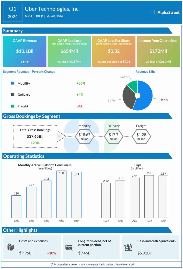Uber Technologies Q1 2024 earnings infographic