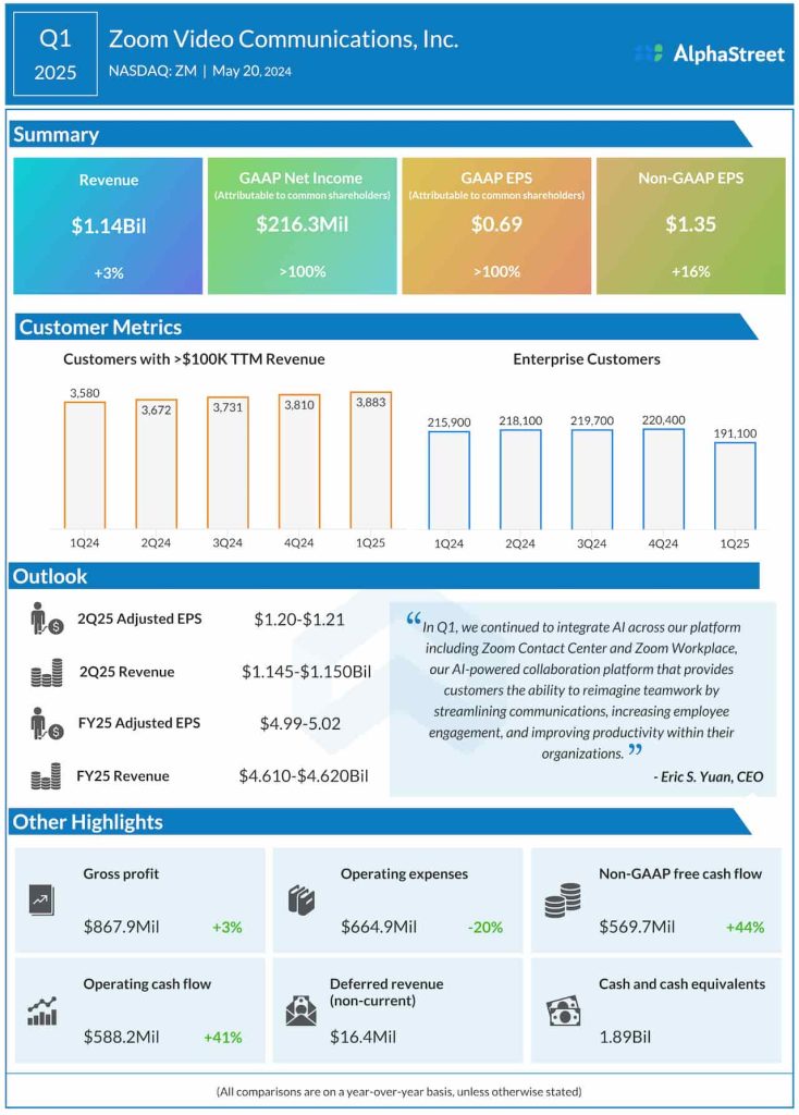 Zoom Video Communications Q1 2025 earnings infographic
