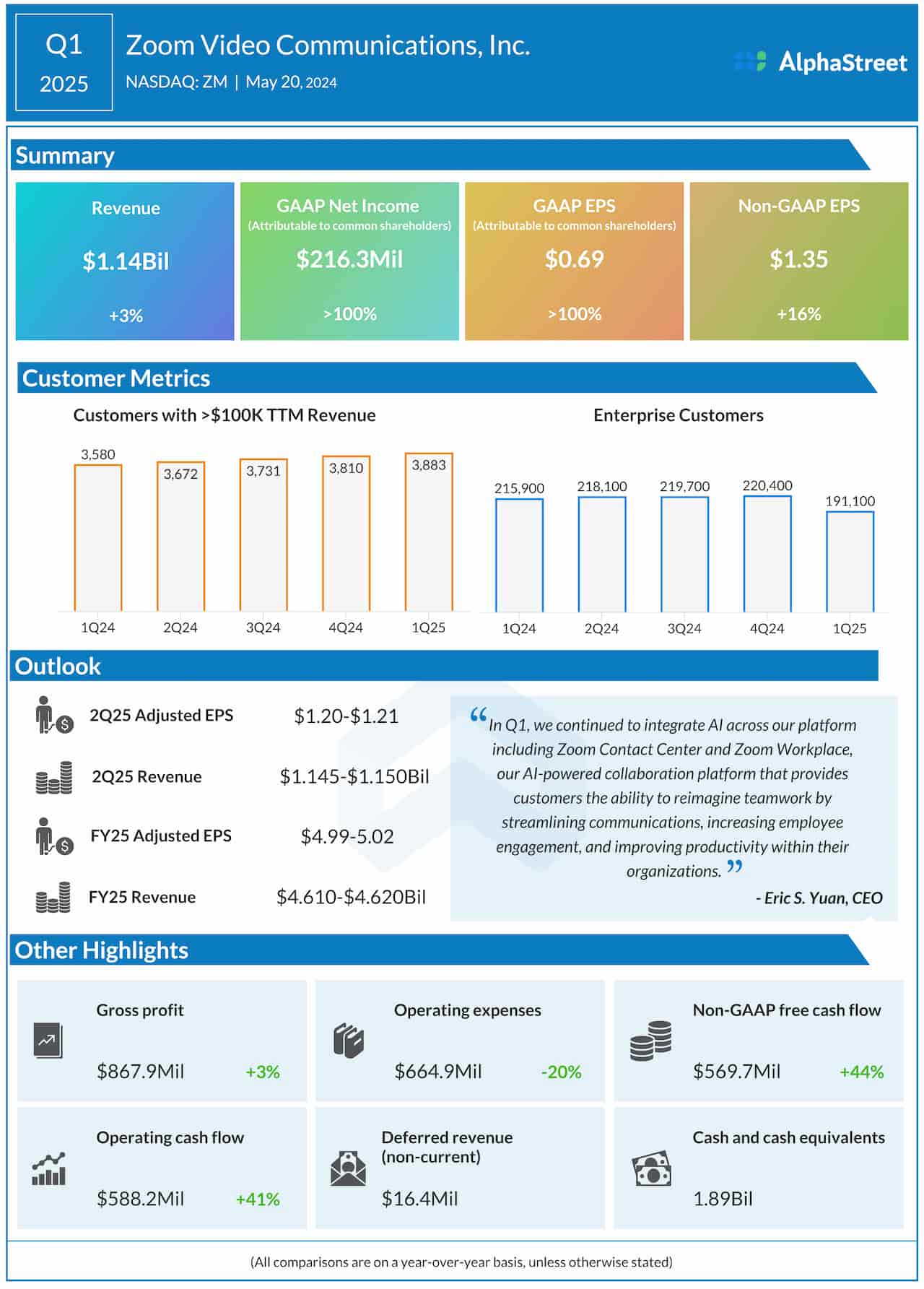 Zoom Video Communications Q1 2025 earnings infographic