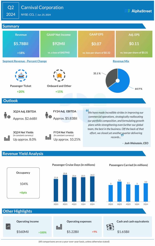 Carnival Corporation Q2 2024 earnings infographic