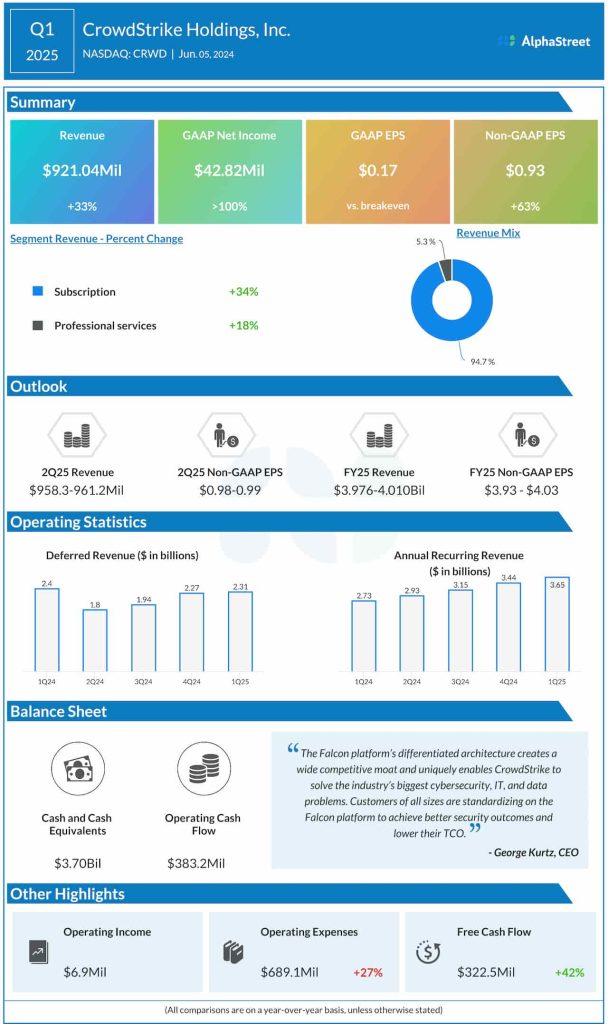 CrowdStrike Q1 2025 earnings infographic