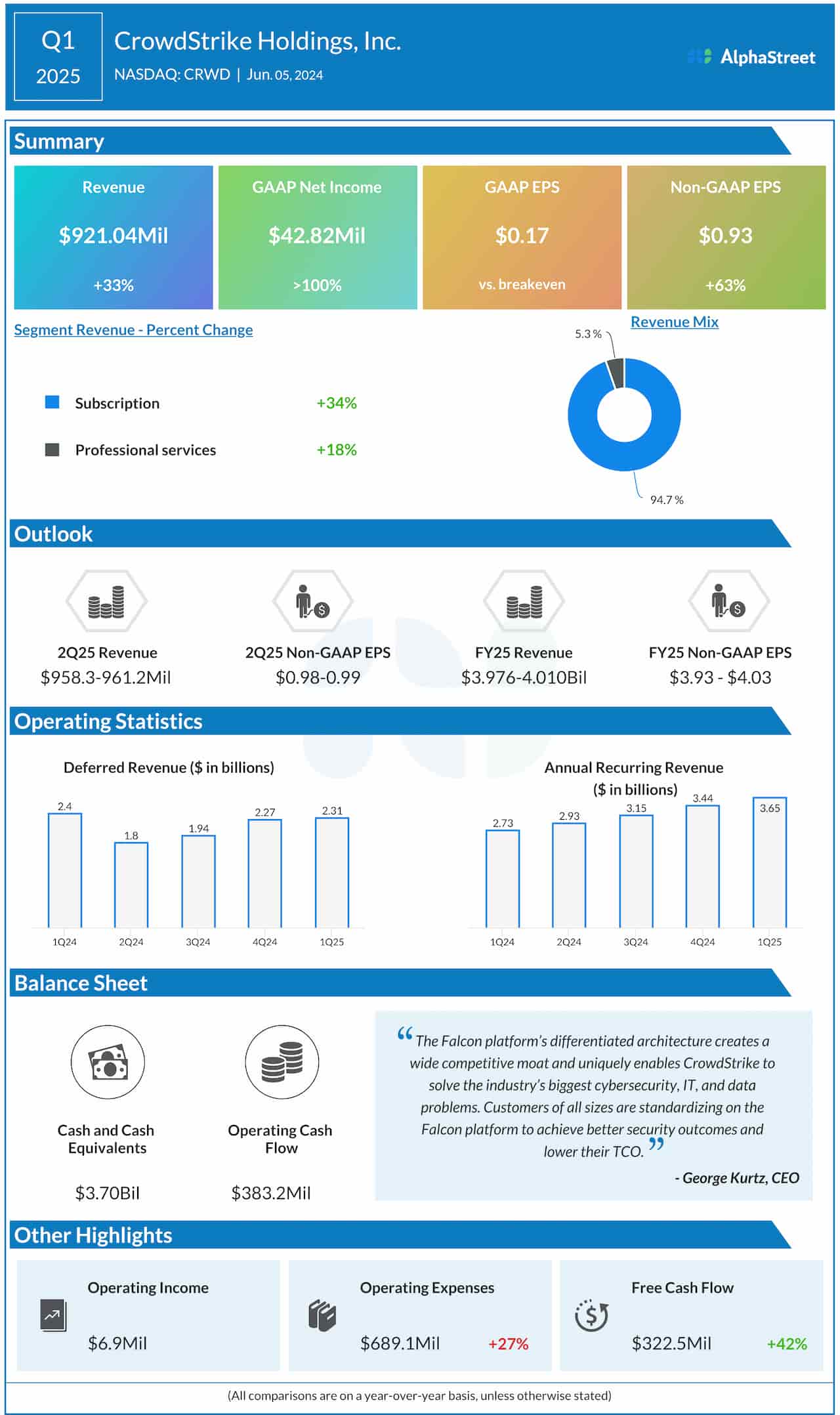 CrowdStrike Q1 2025 earnings infographic