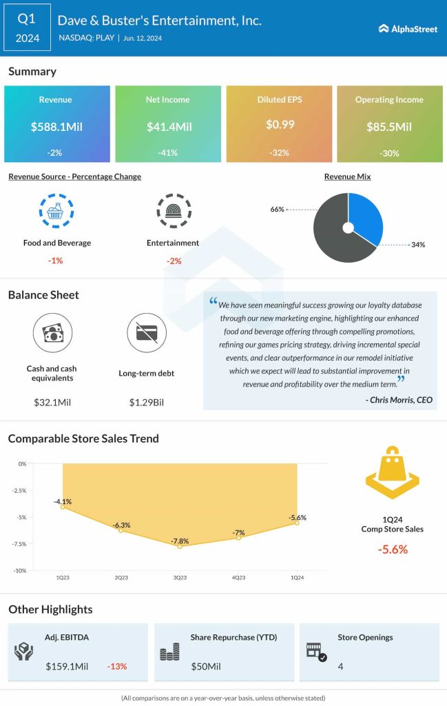 Dave & Buster’s Entertainment Q1 2024 earnings infographic