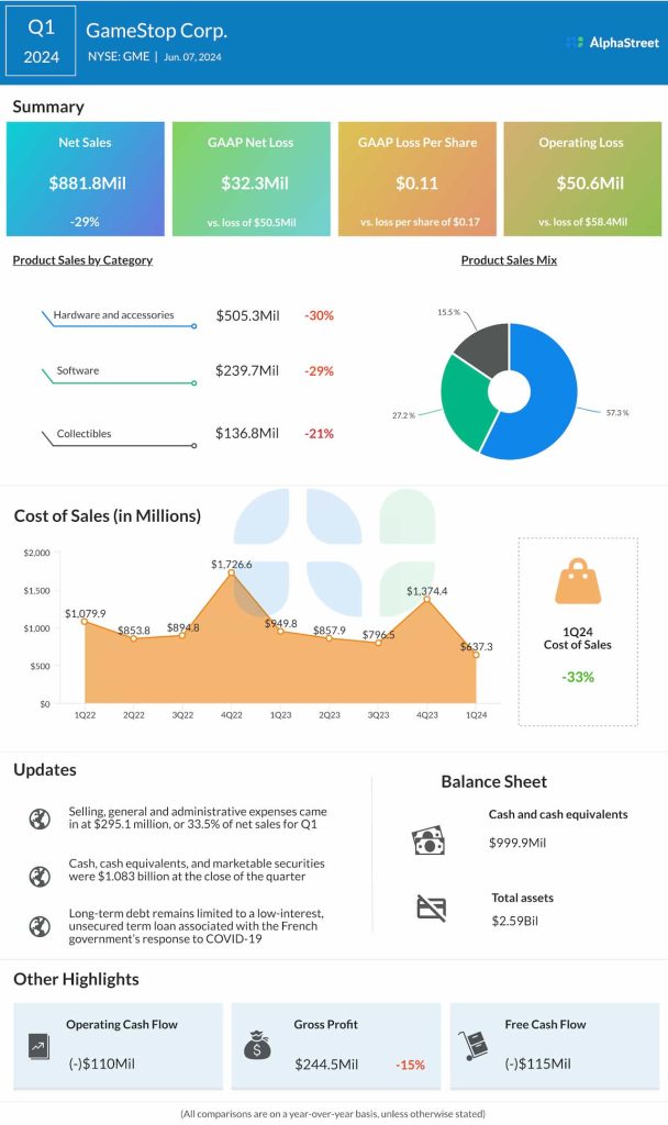 GameStop Q1 2024 earnings infographic