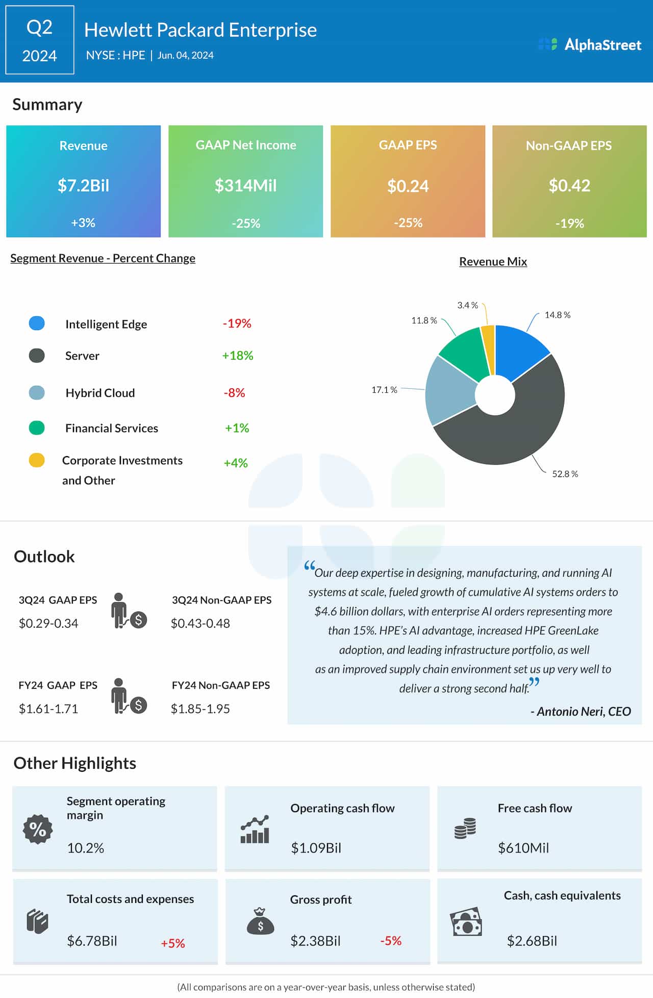 Hewlett Packard Q2 2024 earnings infographic
