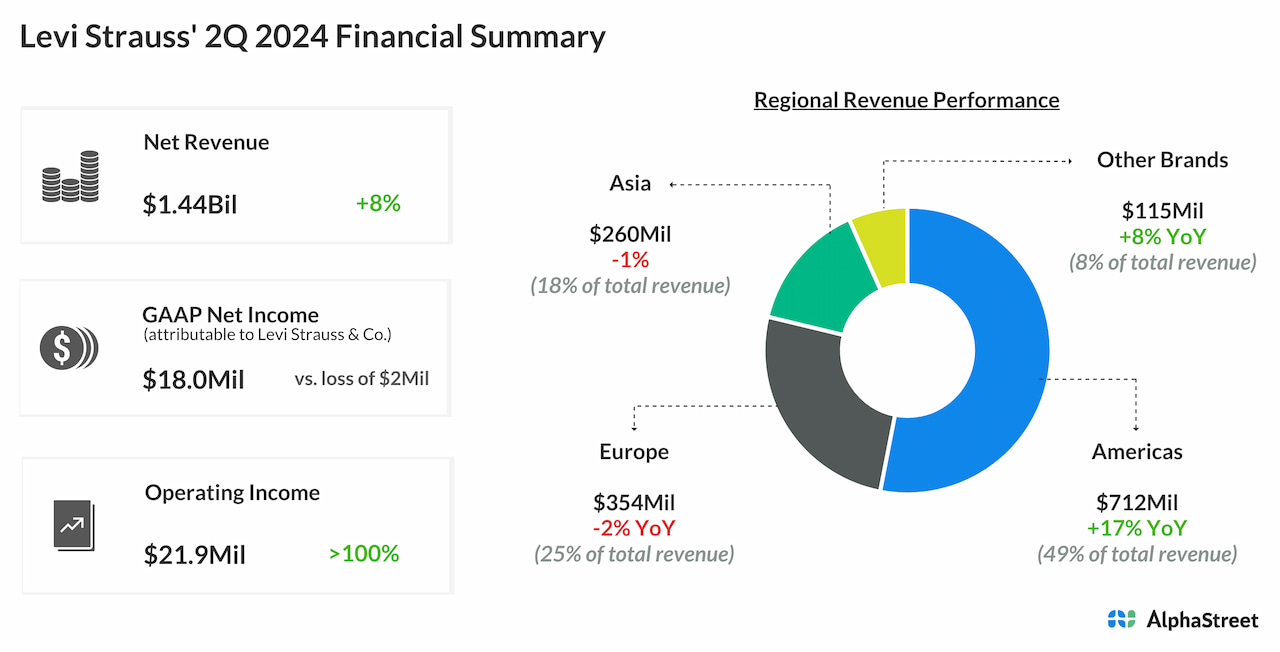 Levi Strauss' 2Q 2024 Financial Summary