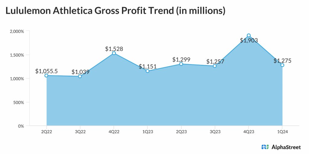 Lululemon Athletica Gross Profit Trend