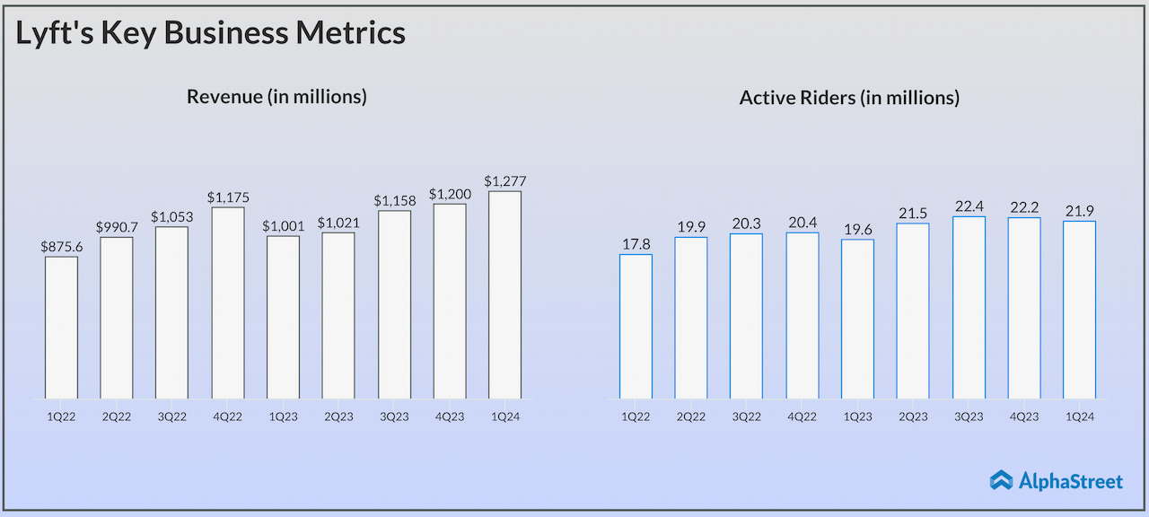 Lyft's Key Business Metrics