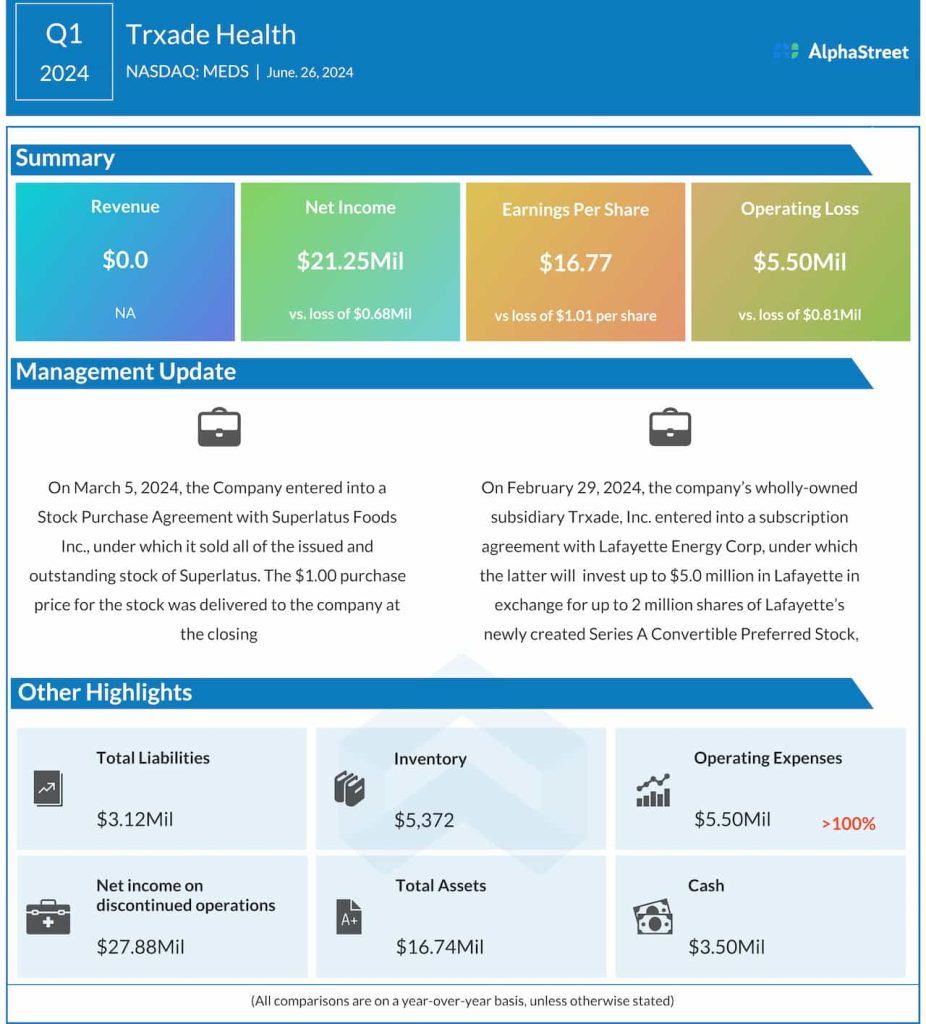 Trxade Q1 2024 earnings infographic