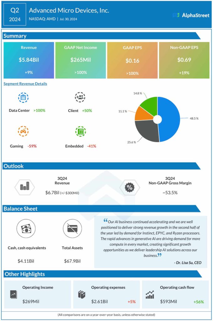 AMD Q2 2024 earnings infographic