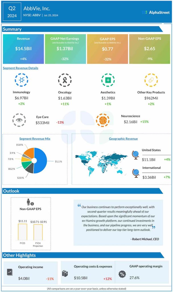 AbbVie Q2 2024 earnings infographic