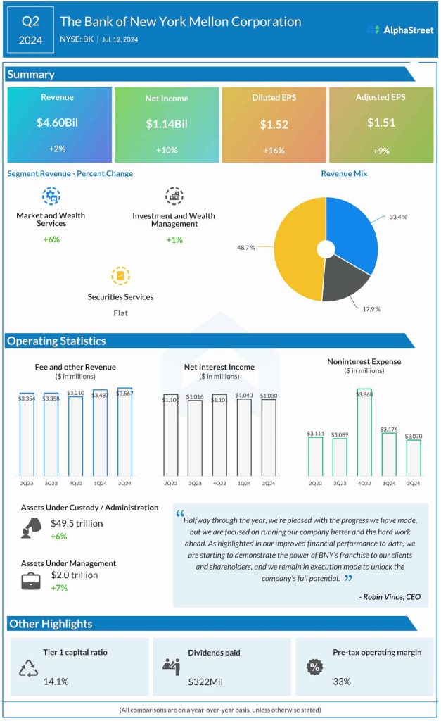 Bank Of New York Mellon Q2 2024 earnings infographic