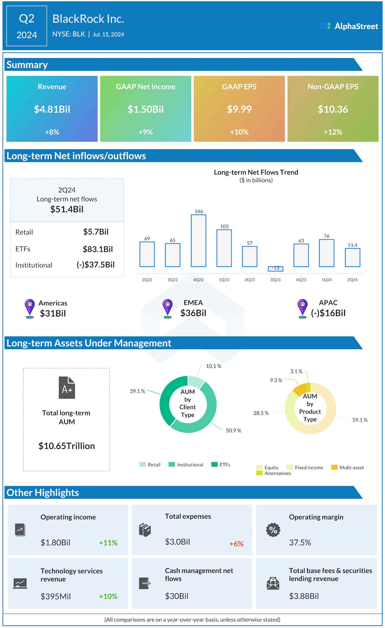 Blackrock Q2 2024 earnings infographic