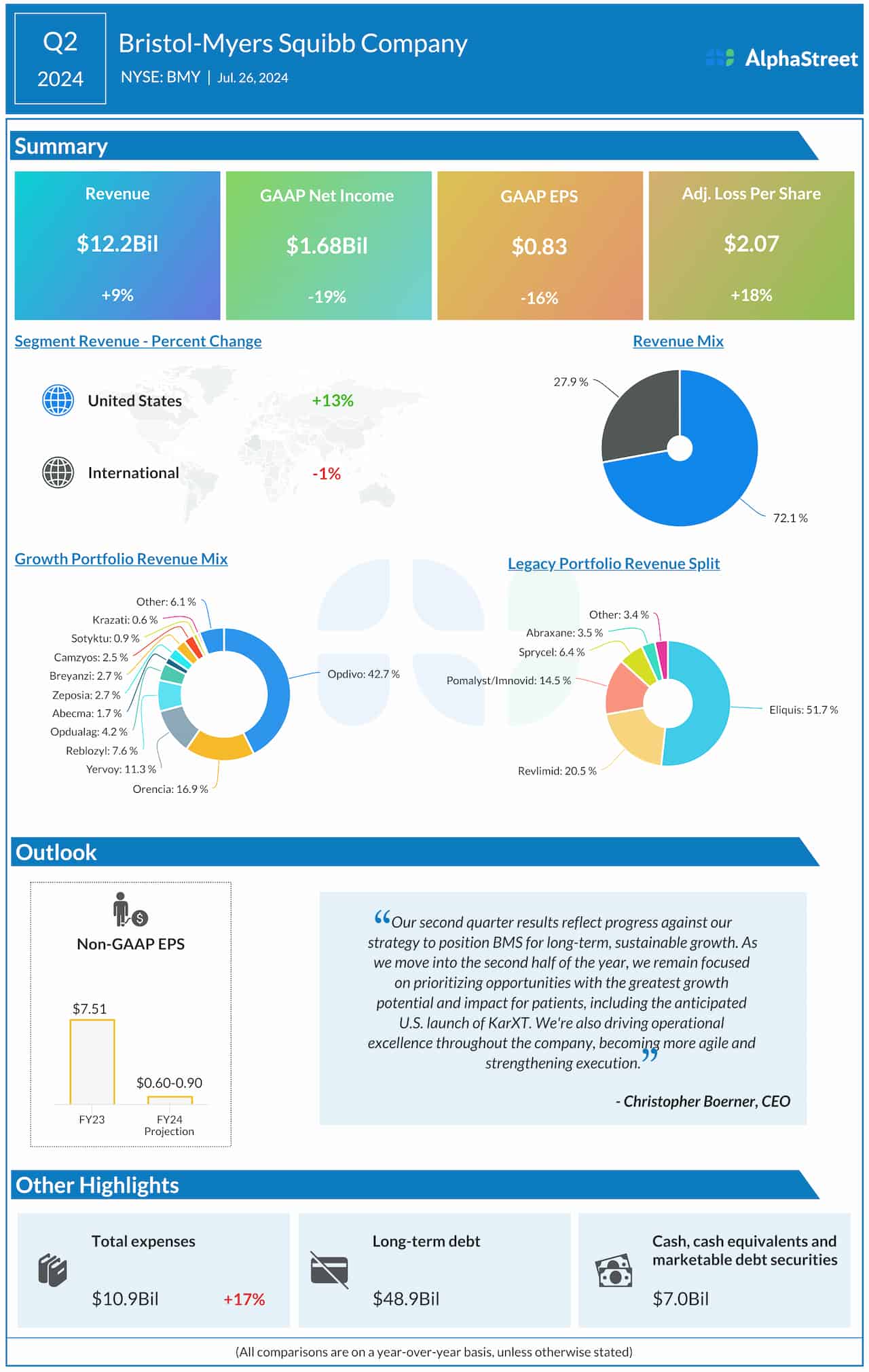 Bristol-Myers Squibb Company Q2 2024 earnings infographic