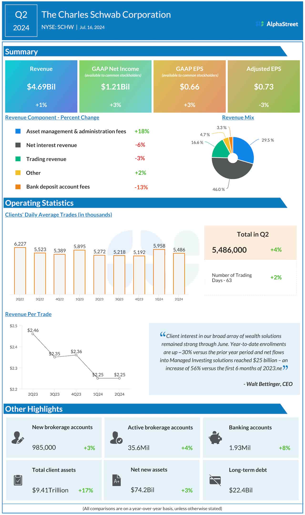 Charles Schwab Corporation Q2 2024 earnings infographic