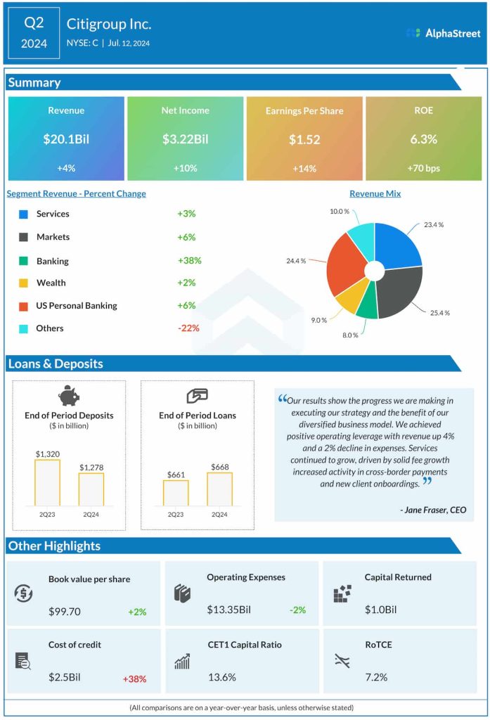 Citigroup Q2 2024 earnings infographic