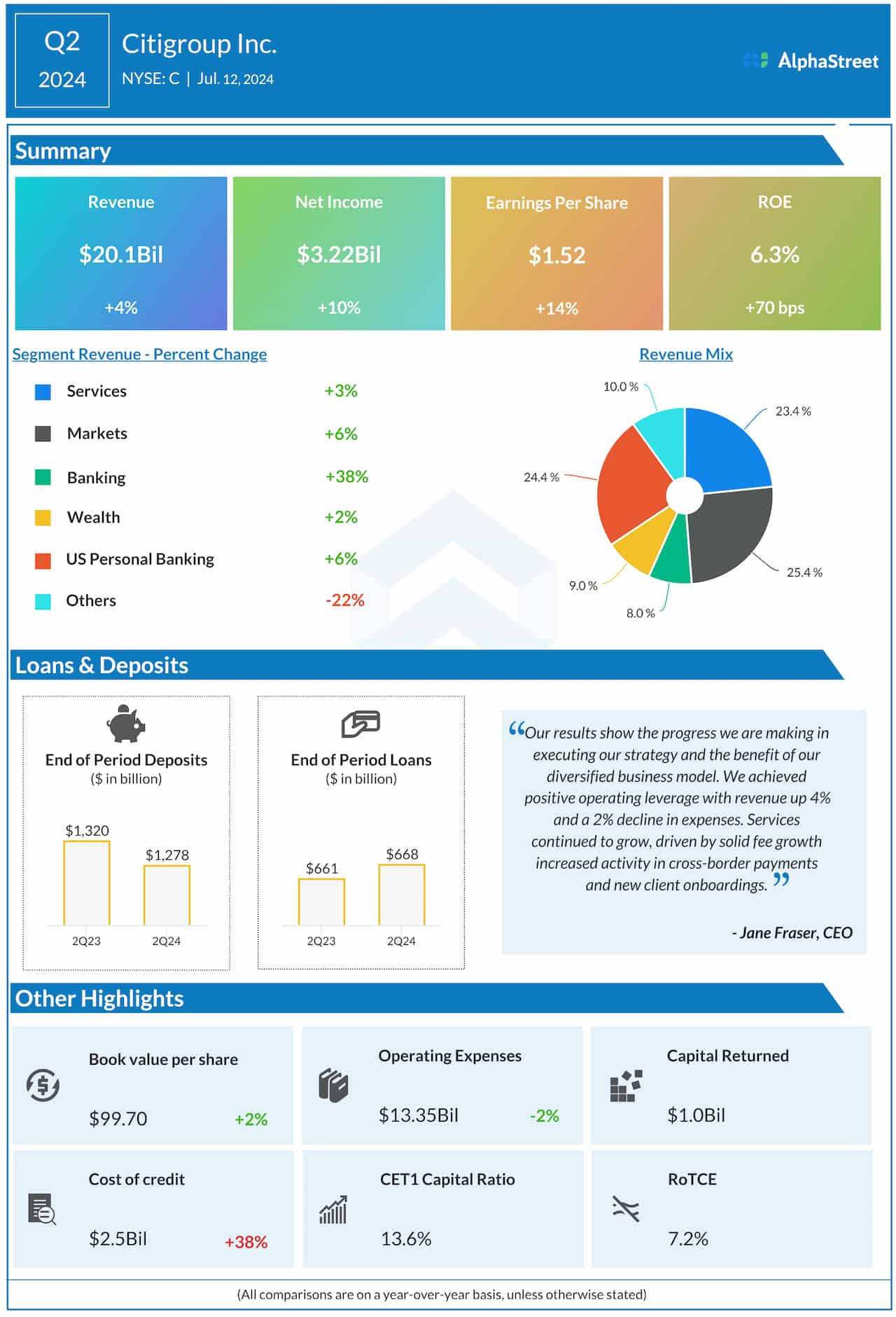 Citigroup Q2 2024 earnings infographic
