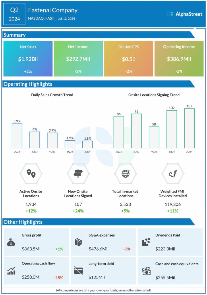 Fastenal Company Q2 2024 earnings infographic