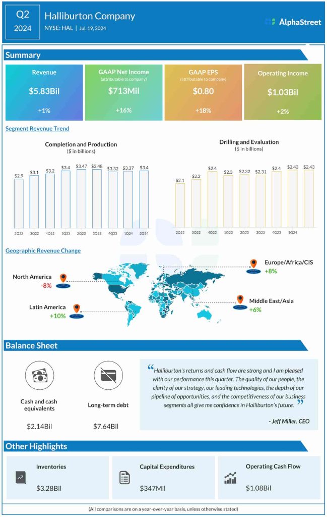 Halliburton Q2 2024 earnings infographic