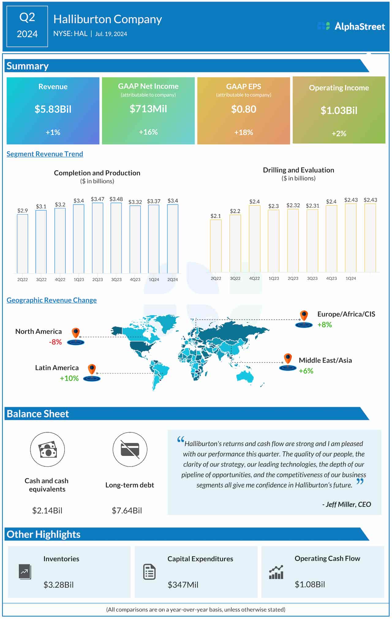 Halliburton Q2 2024 earnings infographic