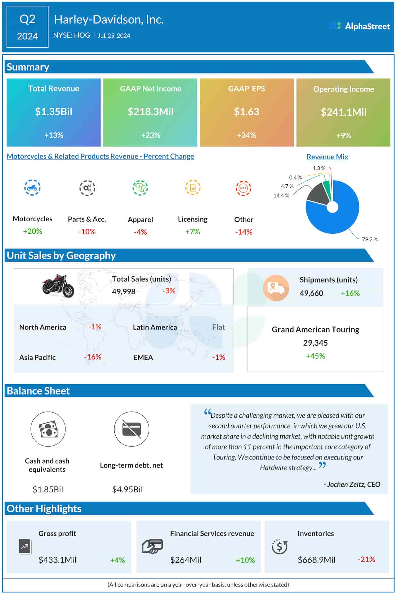 Harley-Davidson Q2 2024 earnings infographic