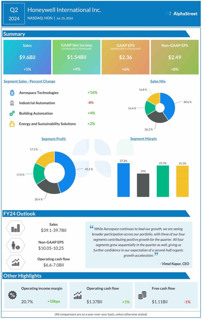 Honeywell Q2 2024 earnings infographic