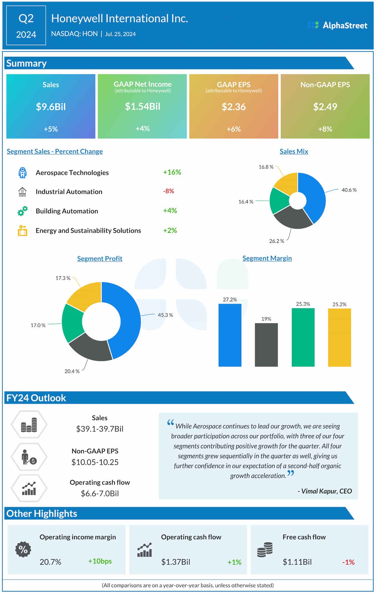 Honeywell Q2 2024 earnings infographic 