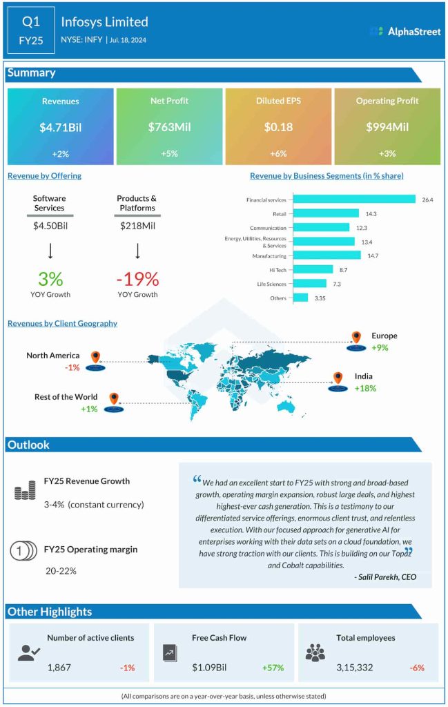 Infosys Q1 2025 earnings infographic