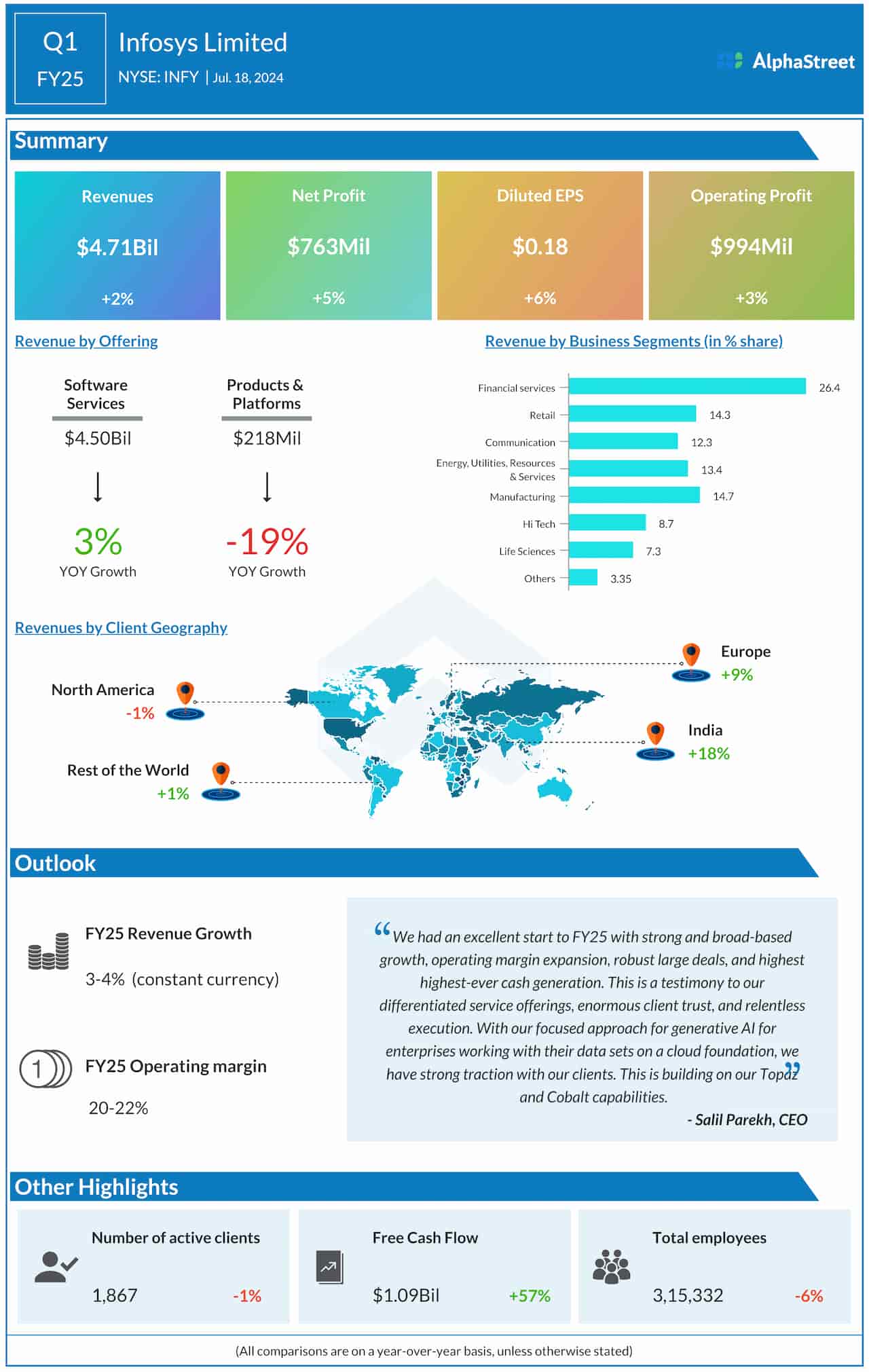 Infosys Q1 2025 earnings infographic