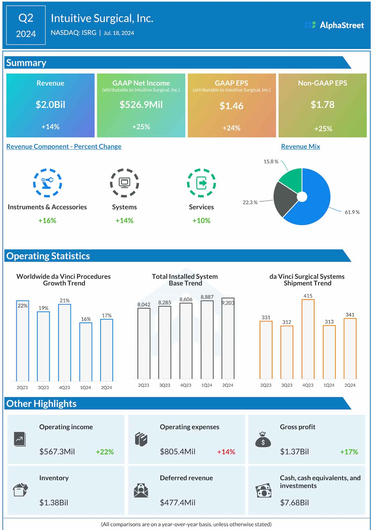  Intuitive Surgical Q2 2024 earnings infographic