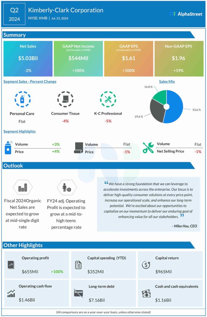 Kimberly-Clark Corporation Q2 2024 earnings infographic